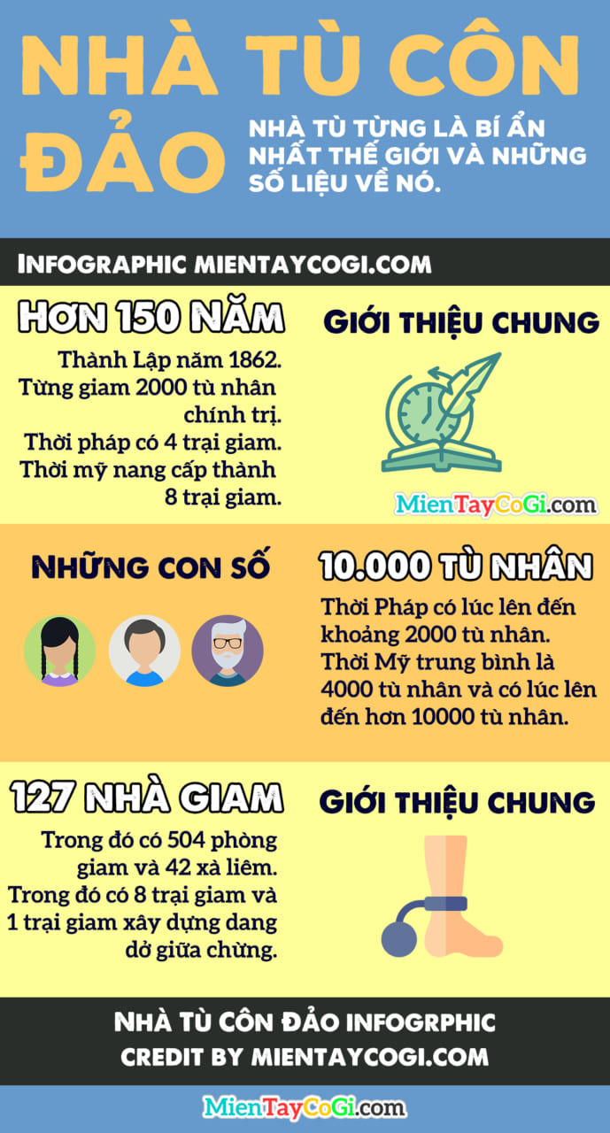 Nhà tù Côn Đảo Infographic